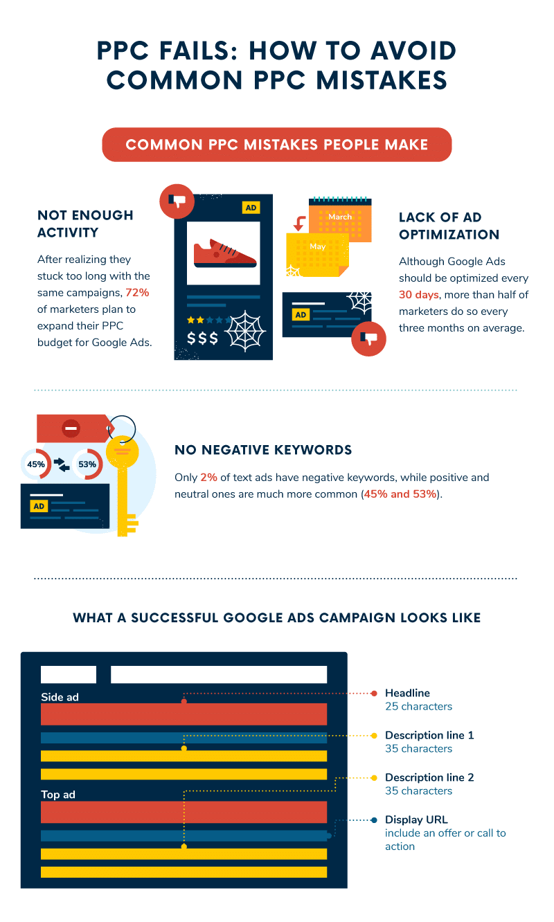 What is Pay-Per-Click (PPC) Advertising? History, Trends, Best Practices, Industry Averages, and Statistics 54 Top PPC Mistakes