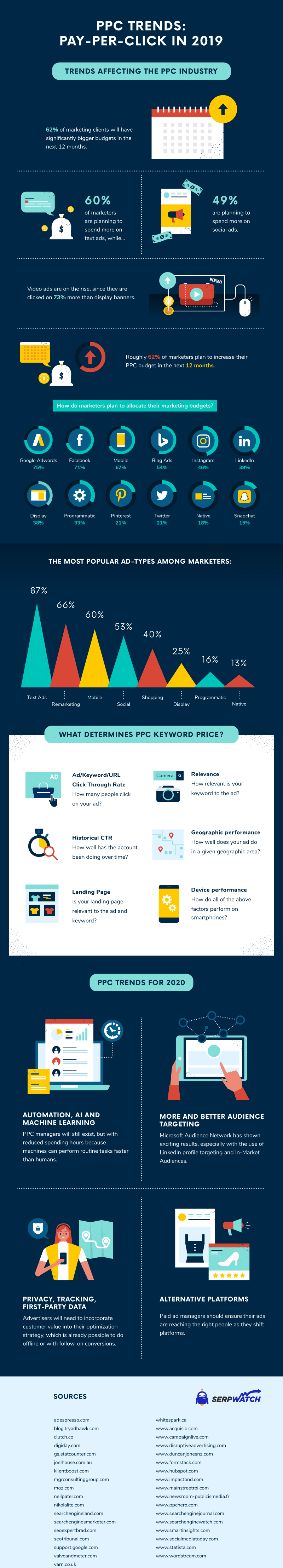What is Pay-Per-Click (PPC) Advertising? History, Trends, Best Practices, Industry Averages, and Statistics 55 PPC Trends