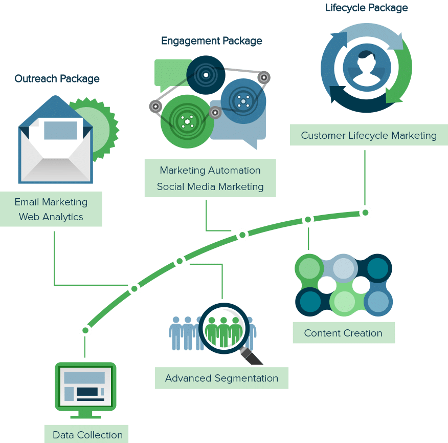 Customer Lifecycle Marketing Curve