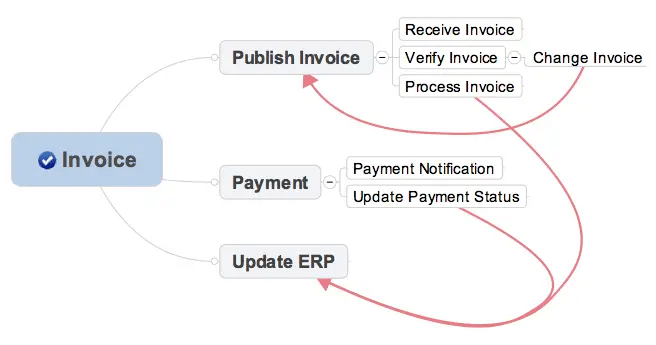 Invoice Process invoicing process