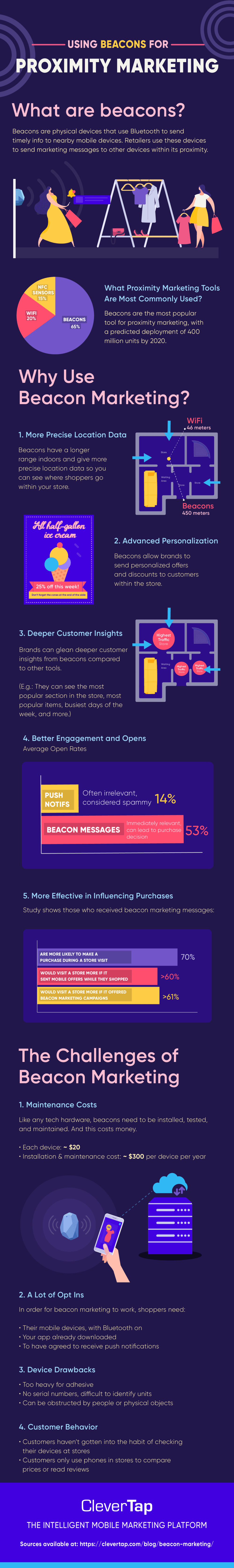 How Are Retail Stores And Venues Utilizing Beacons For Proximity Marketing? 10 what is beacon marketing