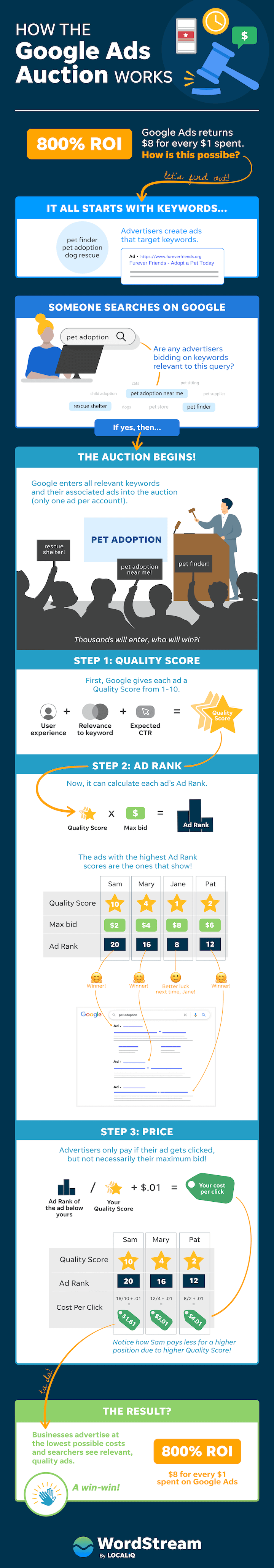Learning Pay-Per-Click Advertising: Topics, Resources, and Certifications 10 how does google ads work ad auction infographic
