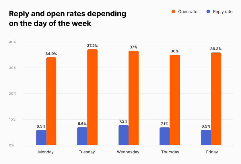 Timing Matters: Enhancing B2B Outreach Email Engagement for Optimal Results 18 reply open rates b2b outreach by day