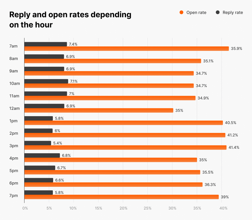 Timing Matters: Enhancing B2B Outreach Email Engagement for Optimal Results 19 Reply and open rates by hour for B2B outreach emails