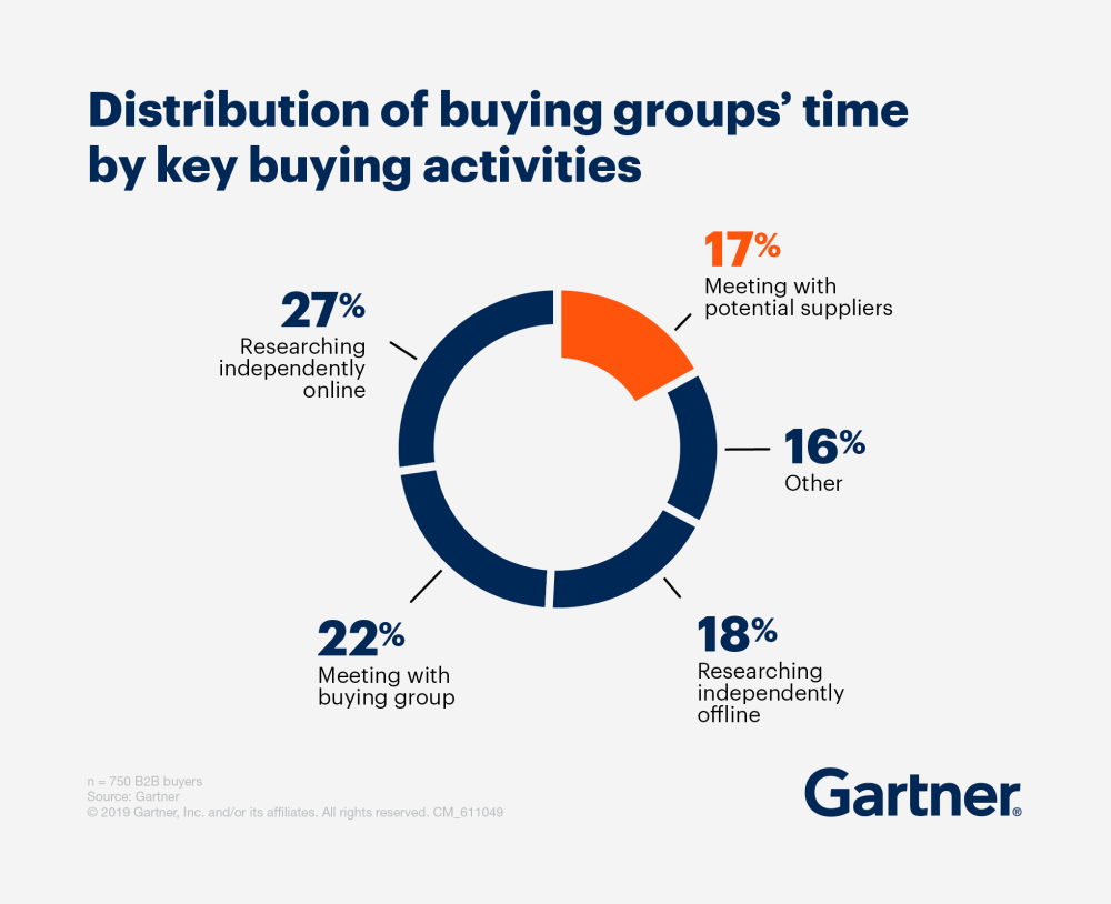 B2B Alıcının Səyahətinin Altı Mərhələsi 14 Gartner: Əsas satınalma fəaliyyətləri ilə alış qruplarının vaxtının bölüşdürülməsi
