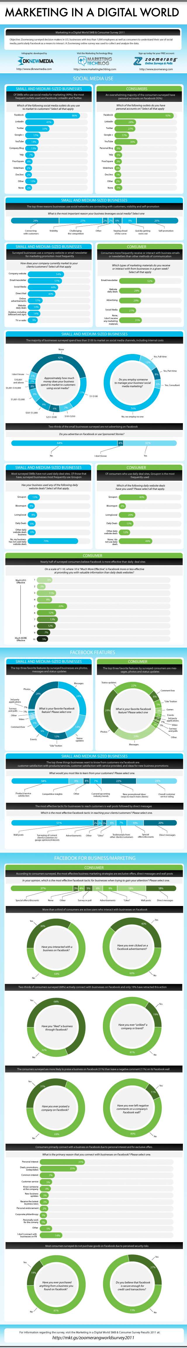 Consumer vs Business Behavior in Social Media 10 infographic zoomerang midw2011 640