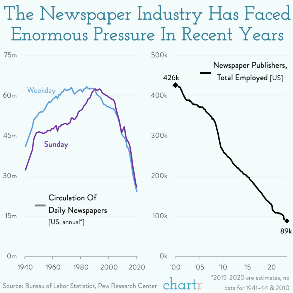 The Decline of Newspapers 10 image 2
