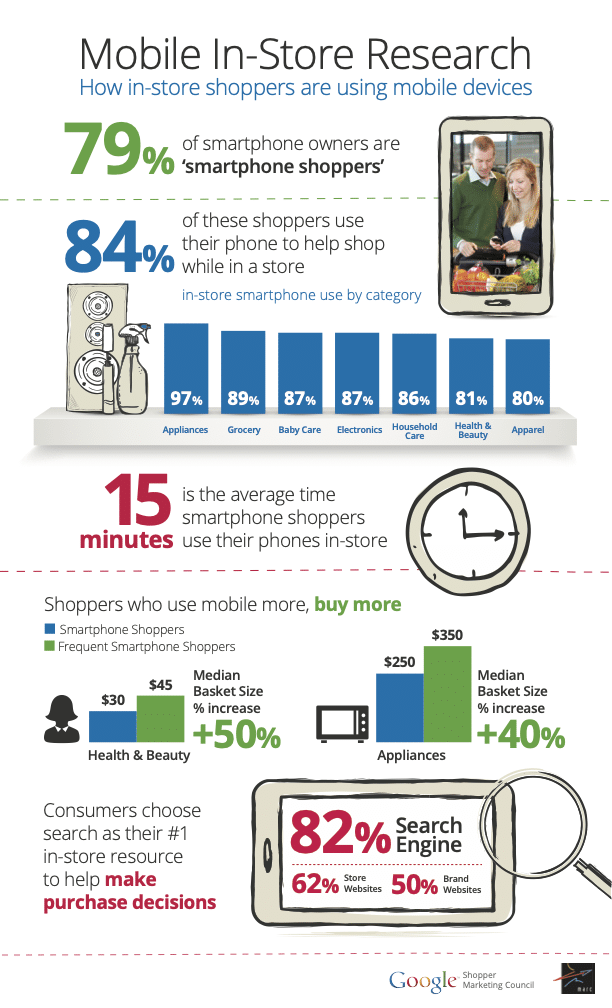 How Are Smartphones Impacting In-Store Retail Experience? 10 Mobile In-Store Research