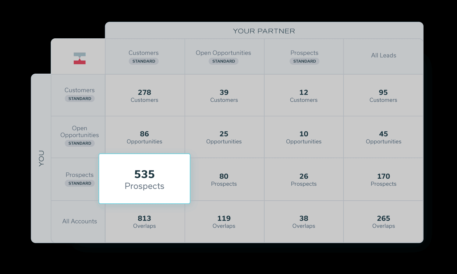 How to find customers in common with partners