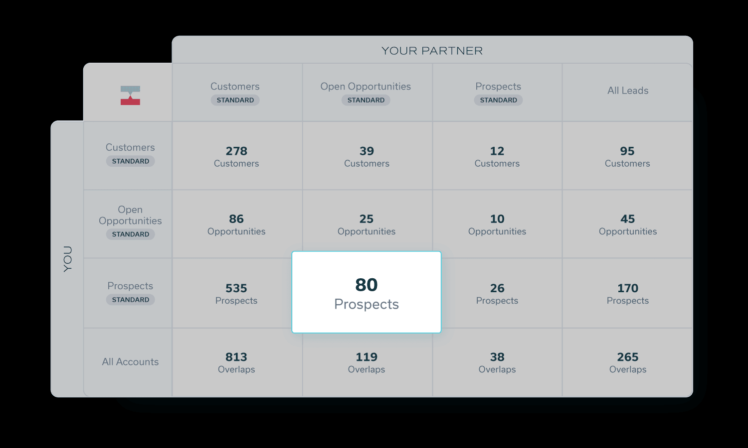 How to find prospects in from partners
