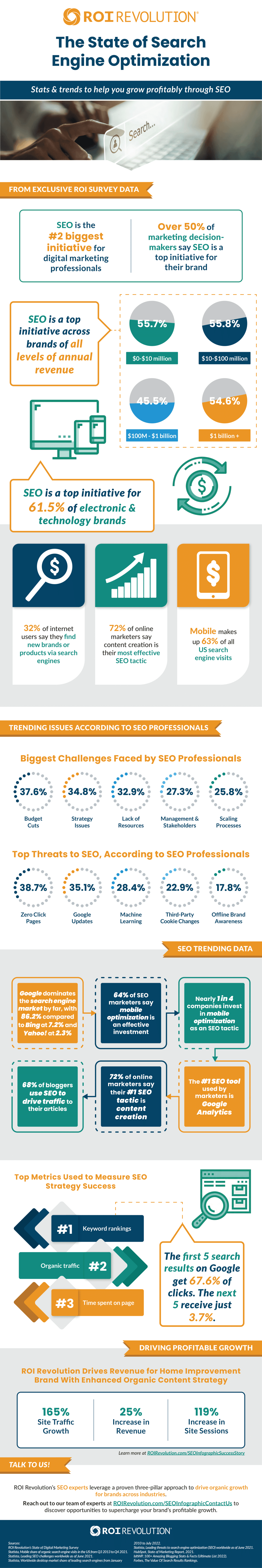 SEO Statistics: History, Industry, and Trends in Organic Search (Updated for 2023) 10 state of seo infographic 2022