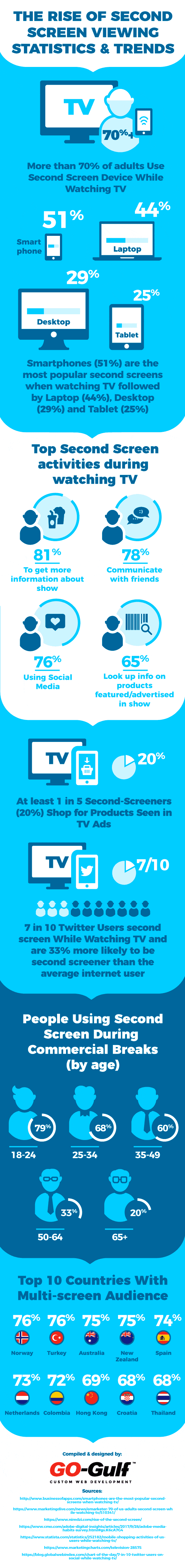 The Rise of the Second Screen: Statistics, Trends, And Marketing Tips 10 second screen viewing