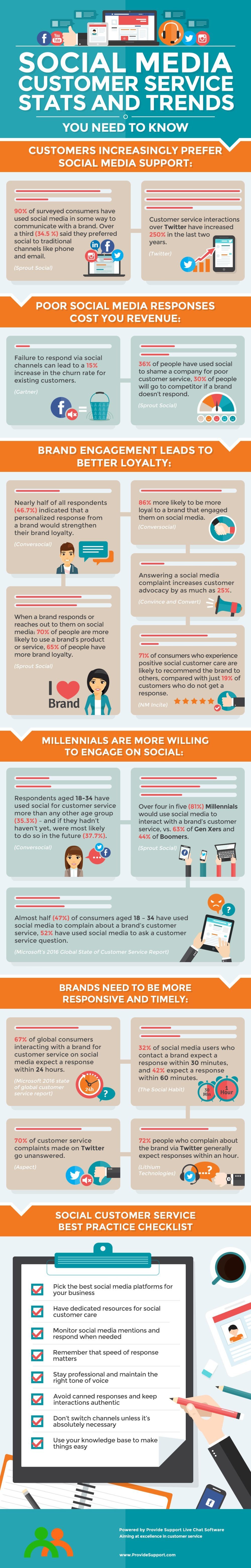 How A Lack of Social Media Responsiveness is Destroying Your Customer Retention (and Acquisition) 10 Social Media Customer Service Stats and Trends You Need to Know