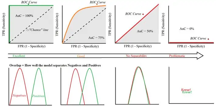 ROC Curve and AuC