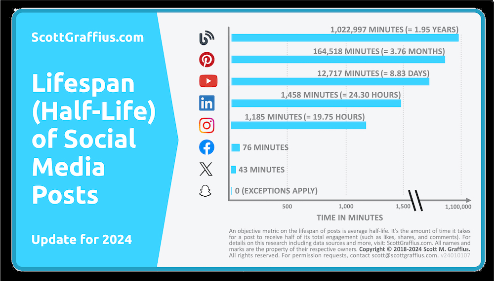 Lifespan (Half-Life) of Social Media Posts