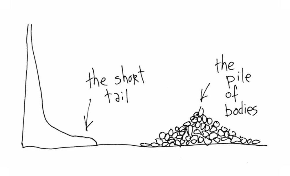 Gapingvoid: The Long Tail? Or The Short Tail and the Pile of Bodies... 10 the short tail gapingvoid