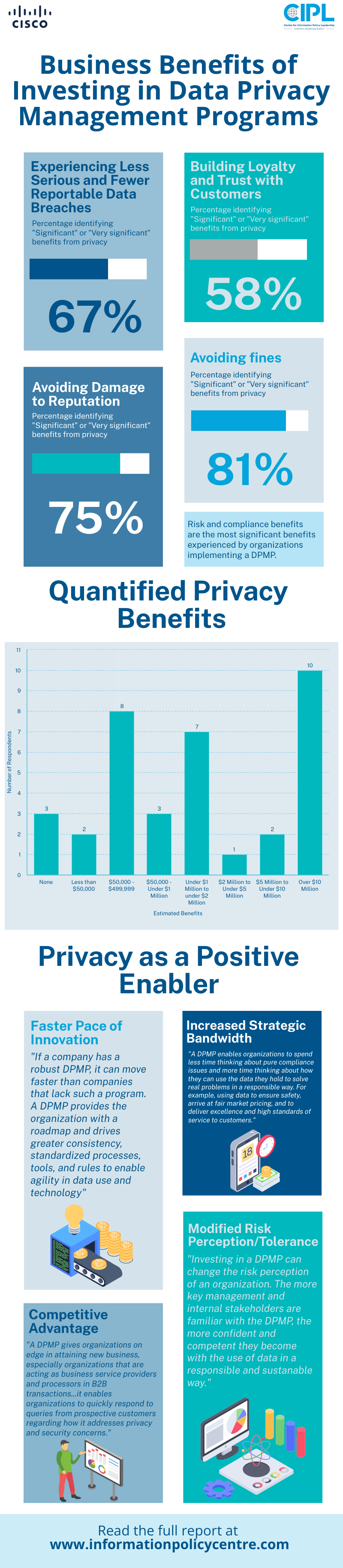 Prioritizing User Privacy in Platform Development and Licensing: A Guide for Leaders in Marketing and Technology 10 Business Benefits of Investing in Data Privacy Management Programs