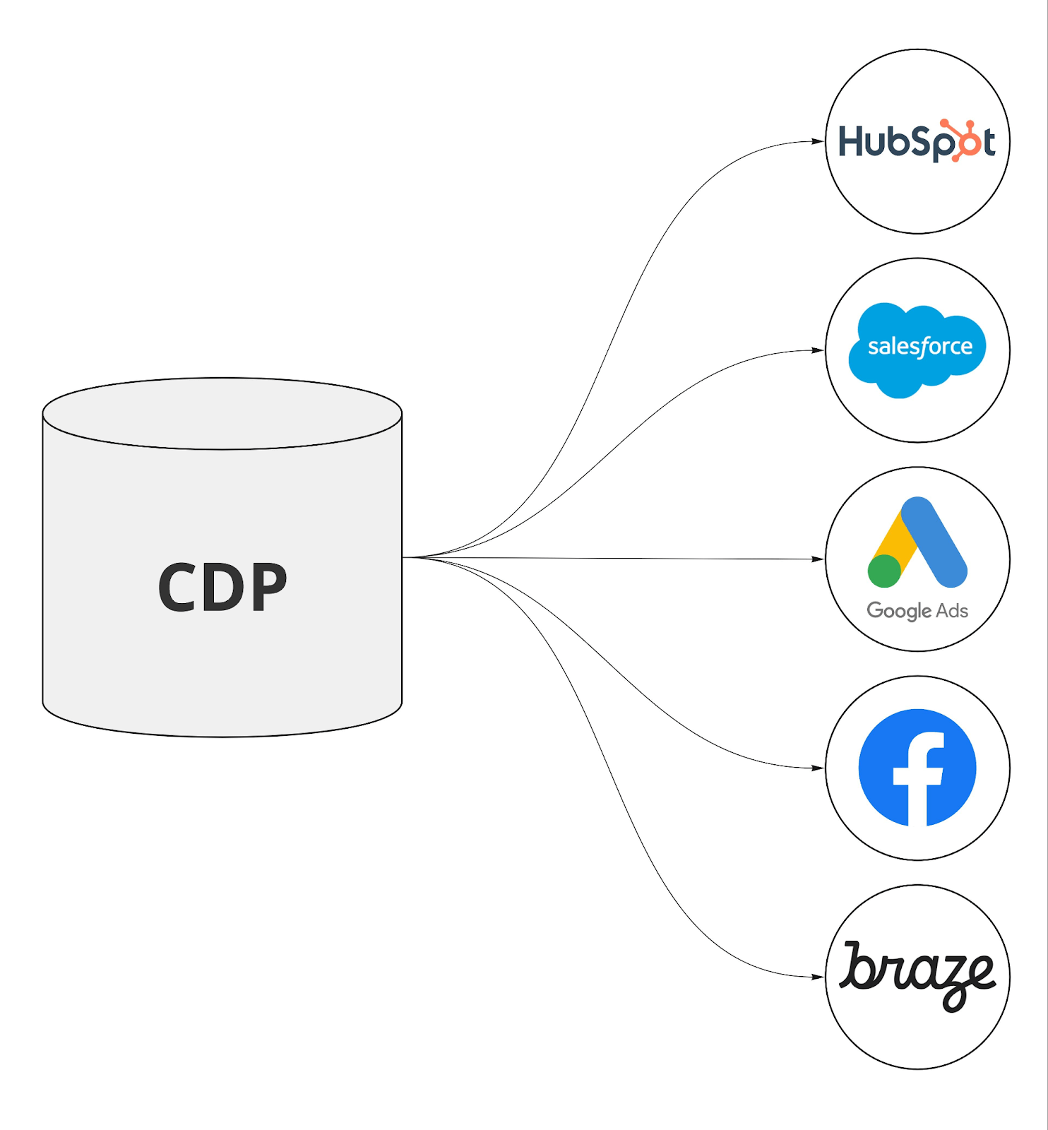 6 Emerging Martech Tools to Streamline Your Digital Marketing Campaigns 19 How CDPs work.