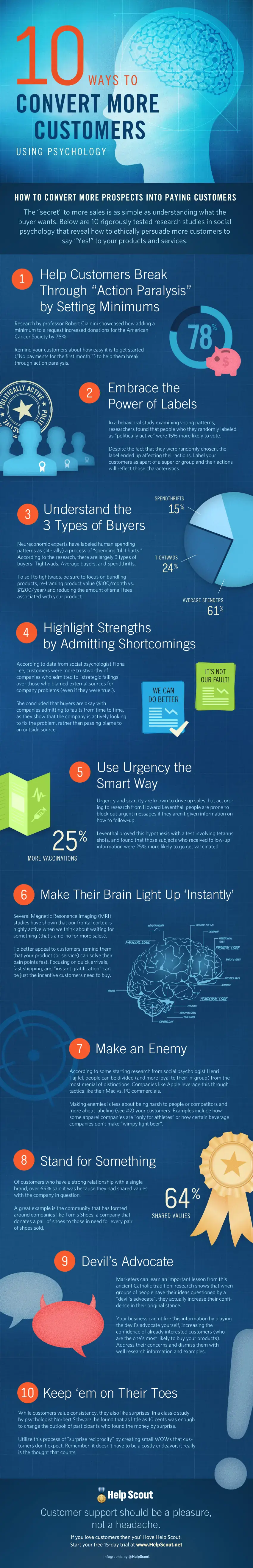 Infographic: Buyer Psychology and Conversion Rates