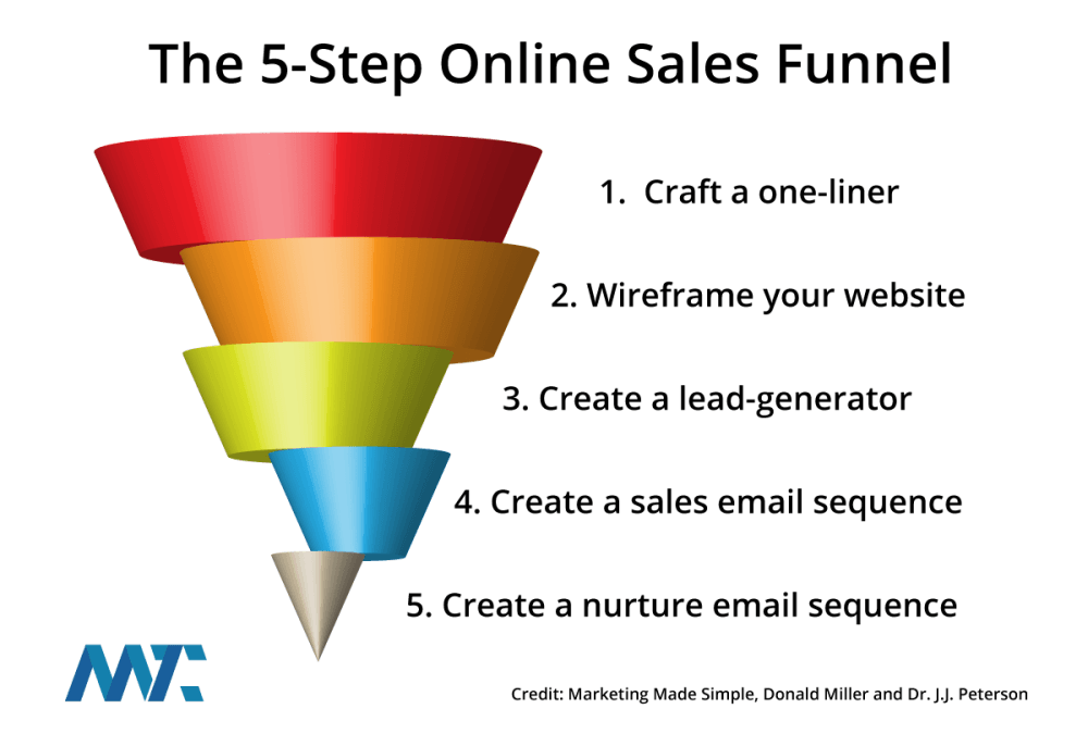 How To Setup A Simple 5-Step Online Sales Funnel 10 five step online sales funnel