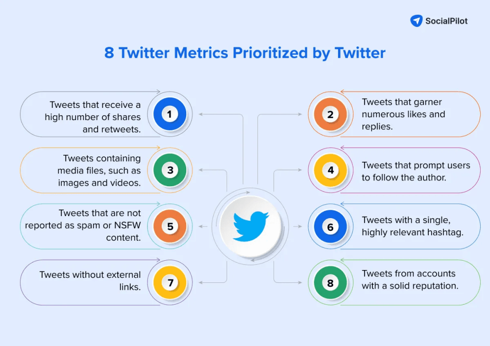 Mastering X's Algorithm: A Guide for Brands to Drive Awareness, Followers, and Conversions in 2024 15 SocialPilot: 8 Twitter Metrics Prioritized by Twitter