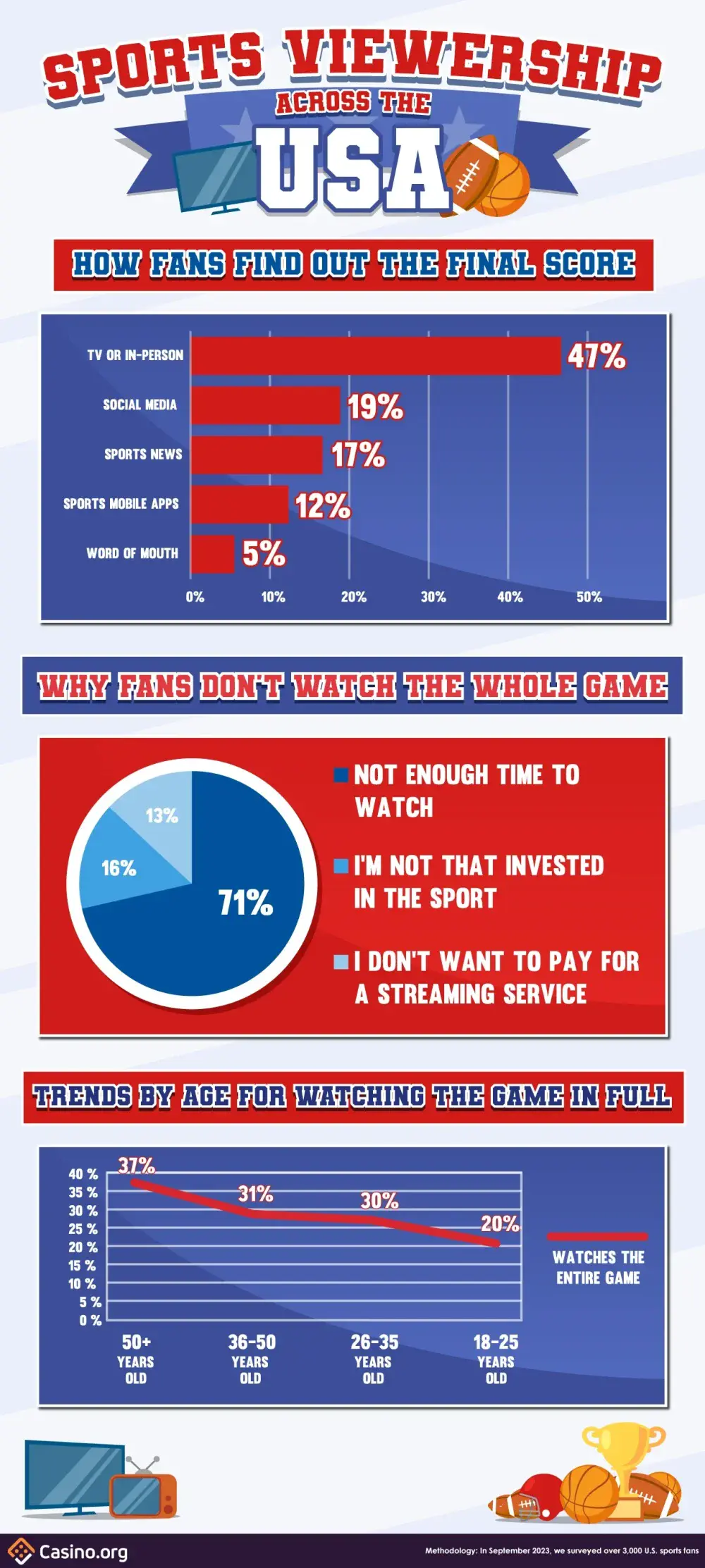 The New Playing Field: How Social Media Reshaped Sports Marketing Forever 10 us sports viewership 1