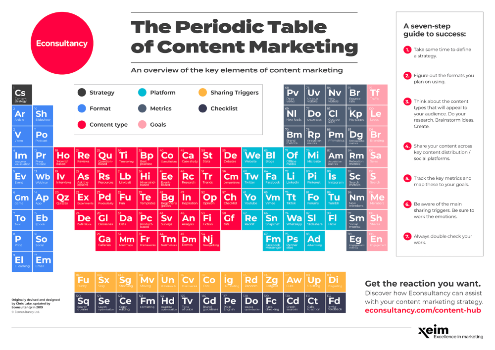 The Periodic Table of Content Marketing 10 image 18