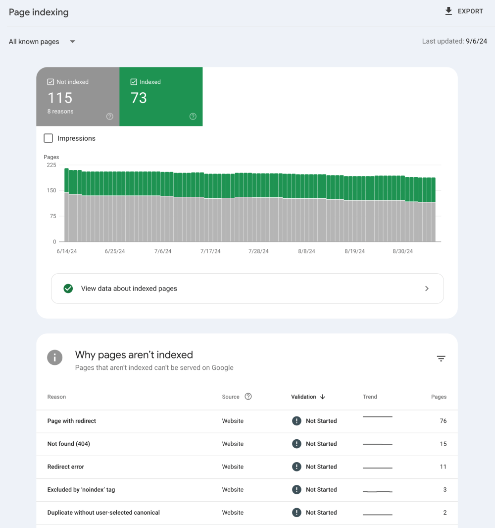 Google Search Console: The Complete Guide and Your Prioritized Checklist for SEO Success in 2024 88 Google Search Console: Page Indexing Report