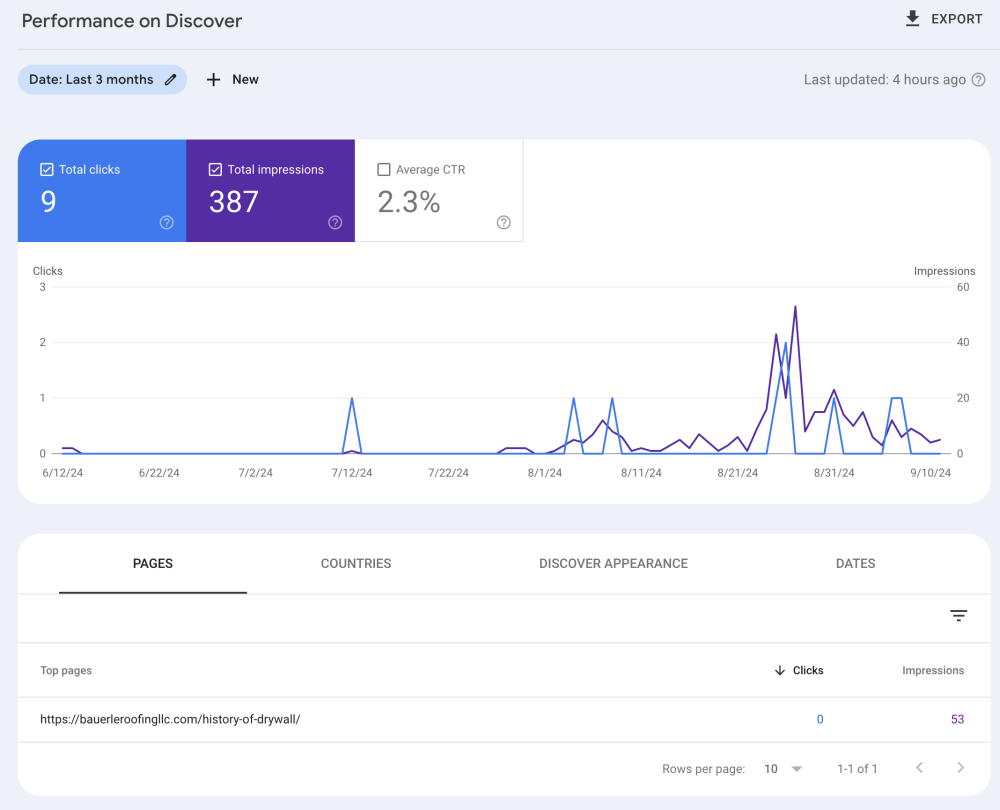 Google Search Console: The Complete Guide and Your Prioritized Checklist for SEO Success in 2024 87 Google Search Console: Performance on Discover Report
