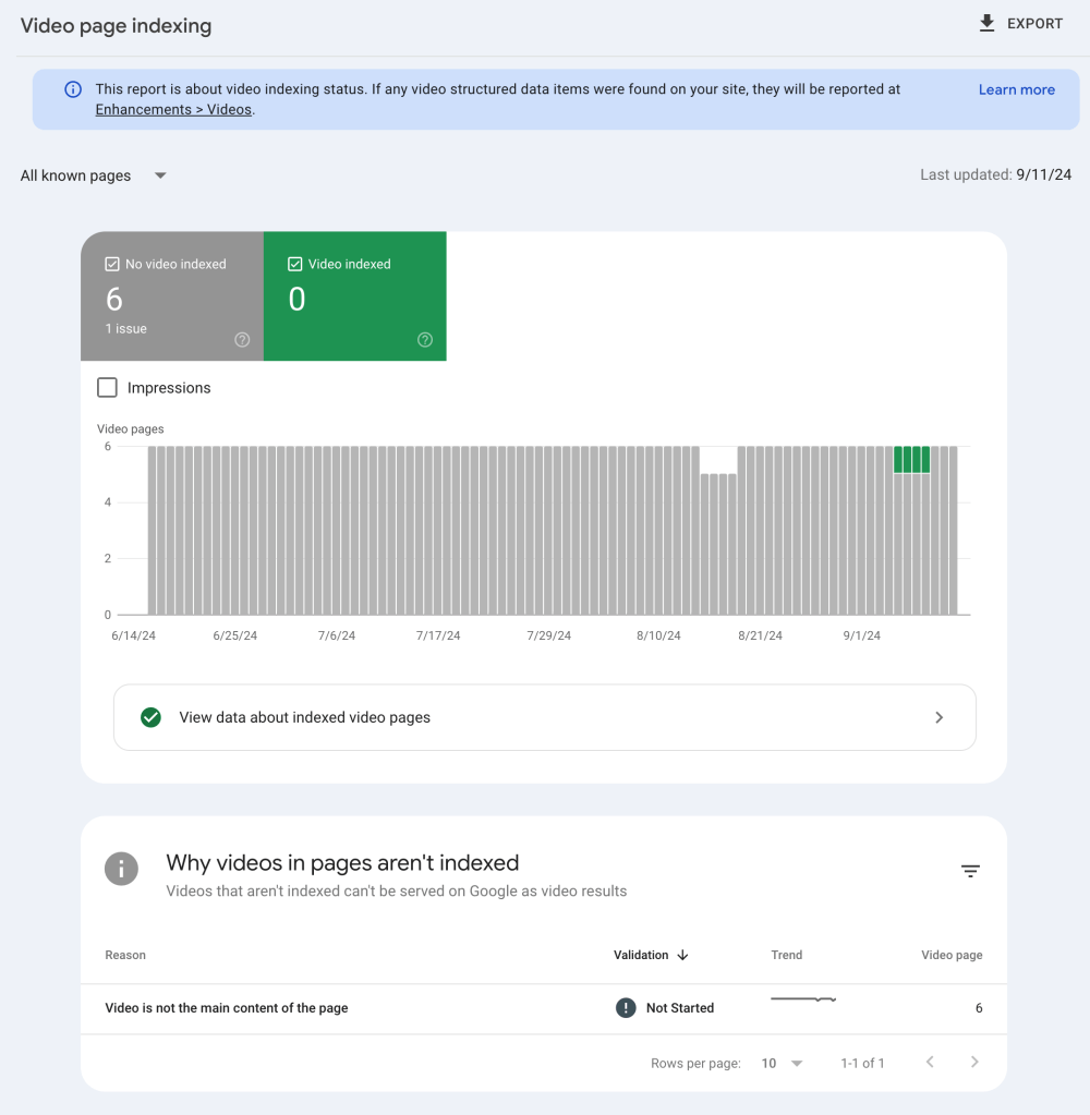 Google Search Console: The Complete Guide and Your Prioritized Checklist for SEO Success in 2024 89 Google Search Console: Video Page Indexing Report