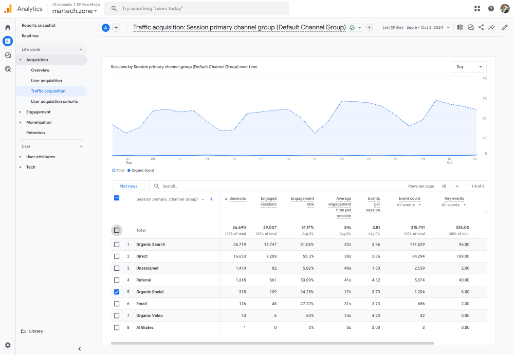 Why Monitoring Your Social Media Referred Site Traffic is as Important as Driving It! 14 Google Analytics Social Social Media Referral Traffic