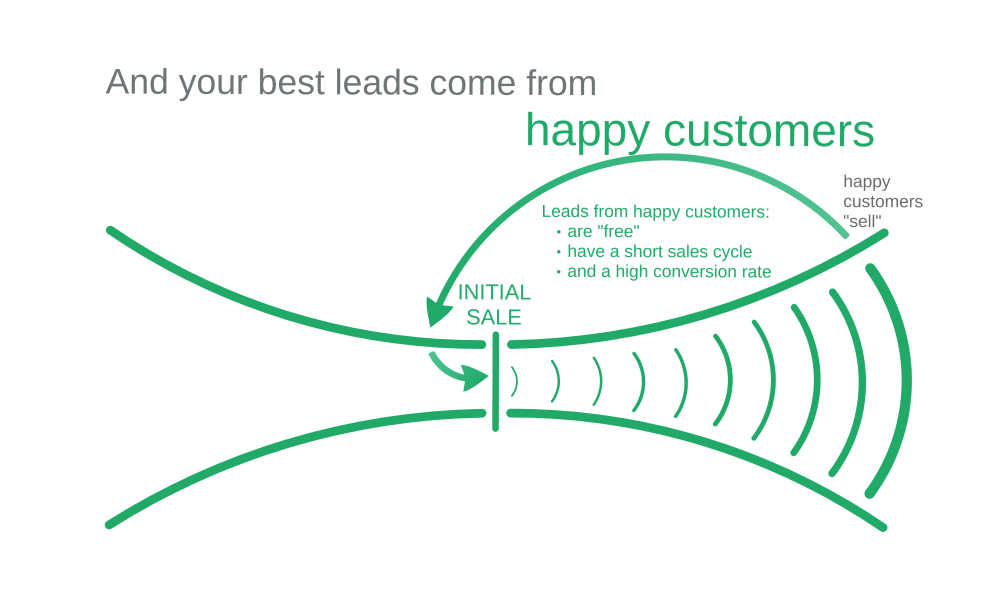 Three Sources for Finding New B2B Sales Leads in Social Media 14 best leads from happy customers
