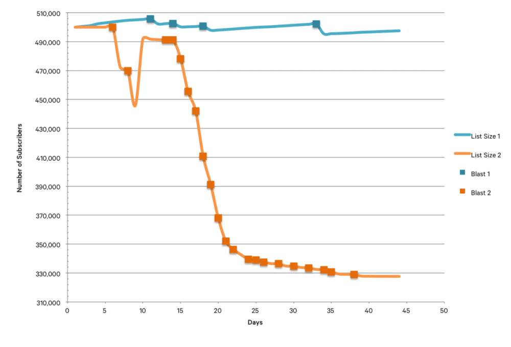 What's the Ideal Text Messaging Frequency? 10 SMS List Fatigue Over Time