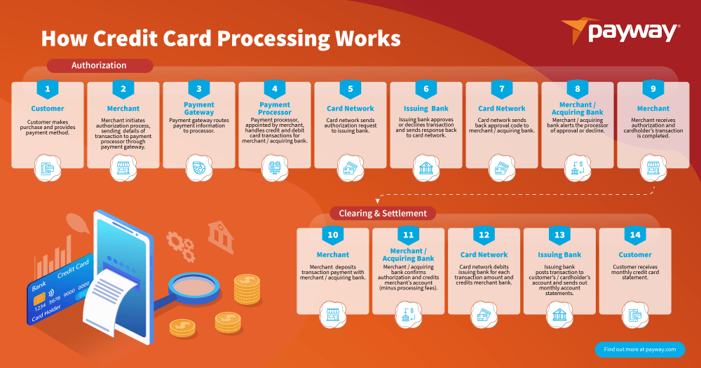 How Does Payment Processing Work? Credit Cards, Gateways, Processors, and More 10 How Credit Card Processing Works