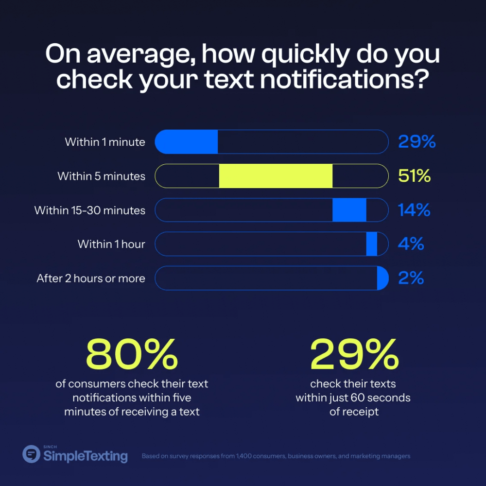 Unlocking Success with Text Message Marketing (SMS) Opt-In Strategies in 2025 65 Text message behavior