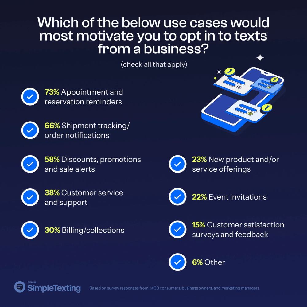 Unlocking Success with Text Message Marketing (SMS) Opt-In Strategies in 2025 63 What motivates text message opt-in (SMS)