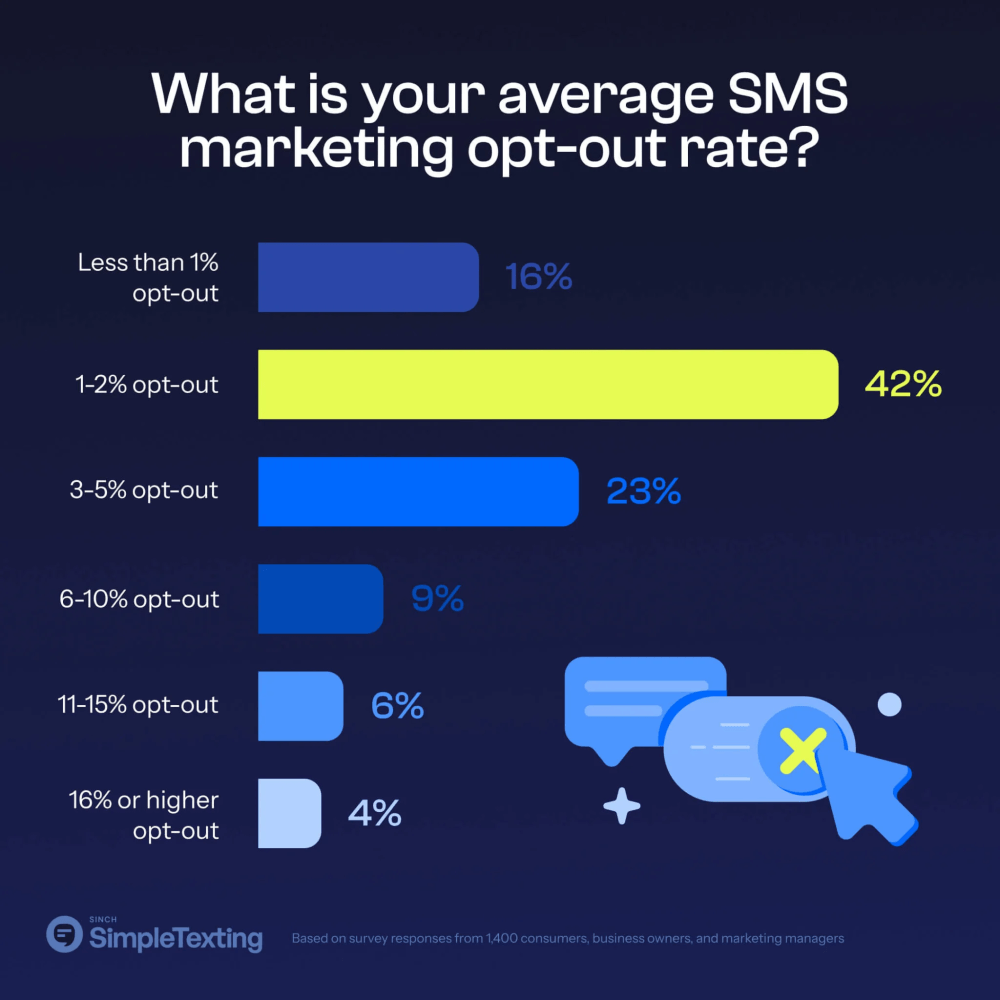 Unlocking Success with Text Message Marketing (SMS) Opt-In Strategies in 2025 73 Average SMS Marketing Opt-Out Rate
