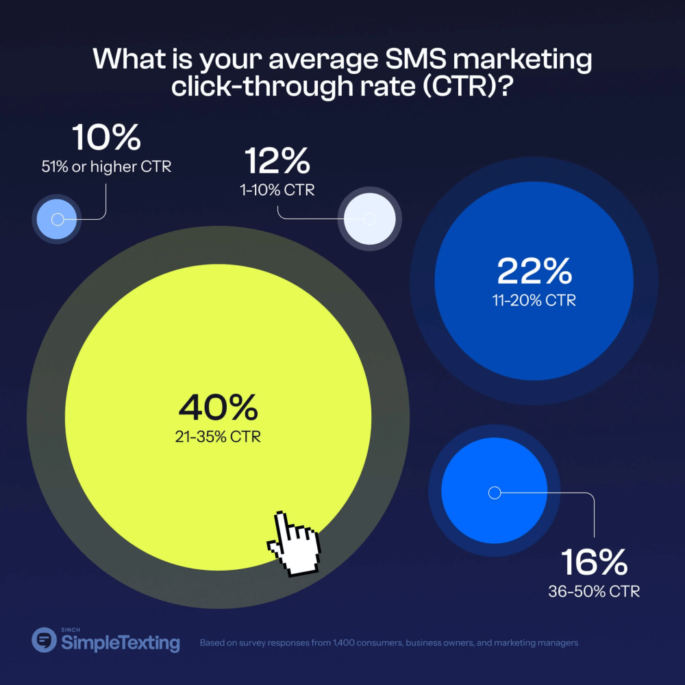 Unlocking Success with Text Message Marketing (SMS) Opt-In Strategies in 2025 71 Average SMS CTR