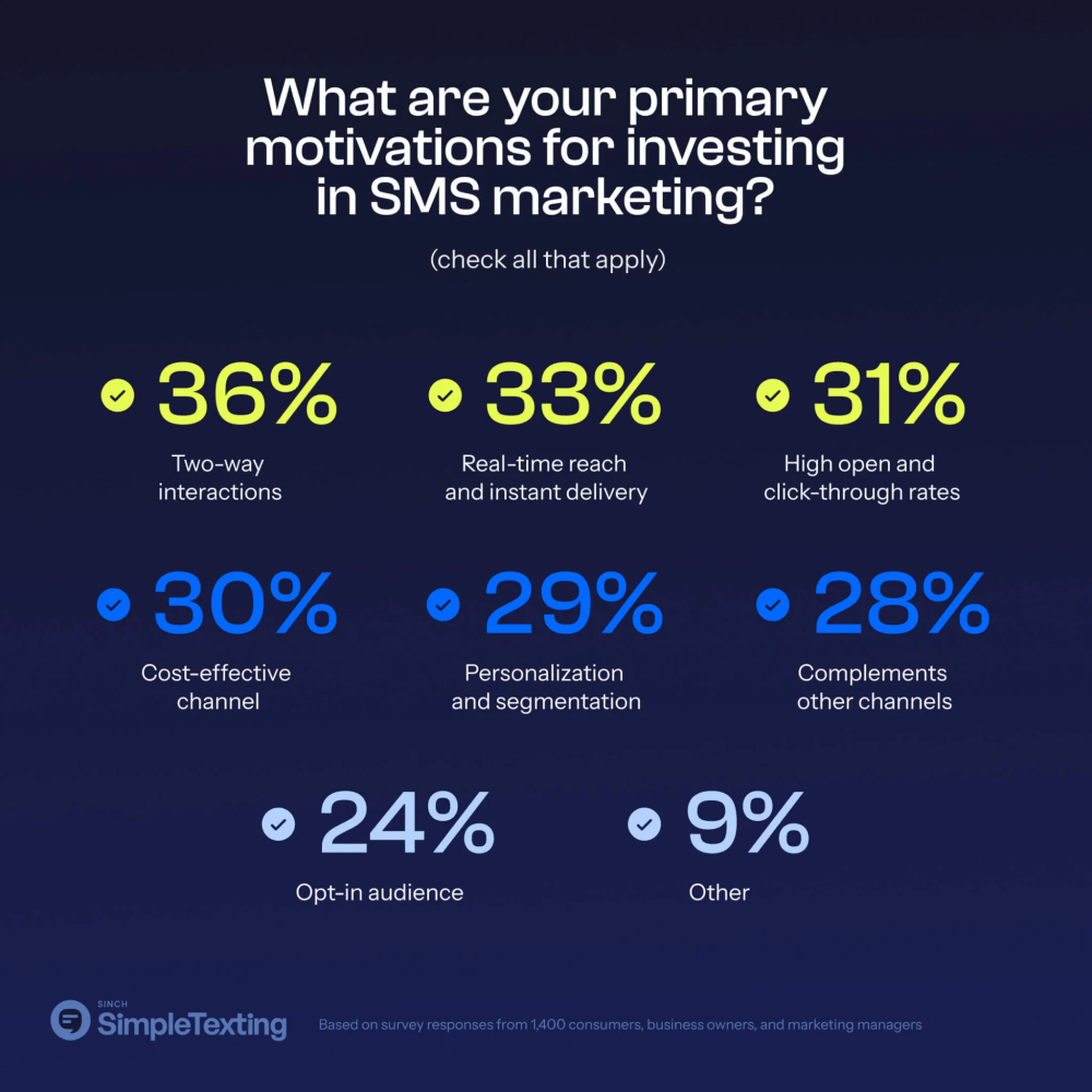 Unlocking Success with Text Message Marketing (SMS) Opt-In Strategies in 2025 75 Business motivation for SMS