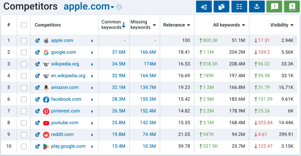 Serpstat Competitor Analysis