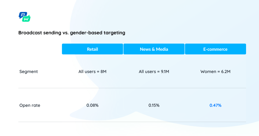 Pushwoosh Study: Boosting Push Open Rates: Is Segmentation Always The Key? 6 Fresh Insights 50 Pushwoosh Push Notifications Study: Broadcast Sending vs. Gender-Based Targeting