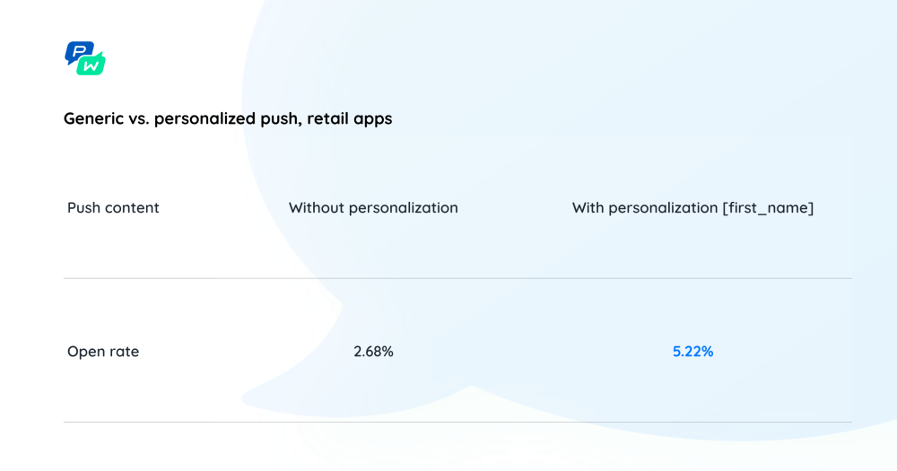 Pushwoosh Study: Boosting Push Open Rates: Is Segmentation Always The Key? 6 Fresh Insights 59 Pushwoosh Push Notifications Study: Generic vs. Personalized Push, Retail Apps