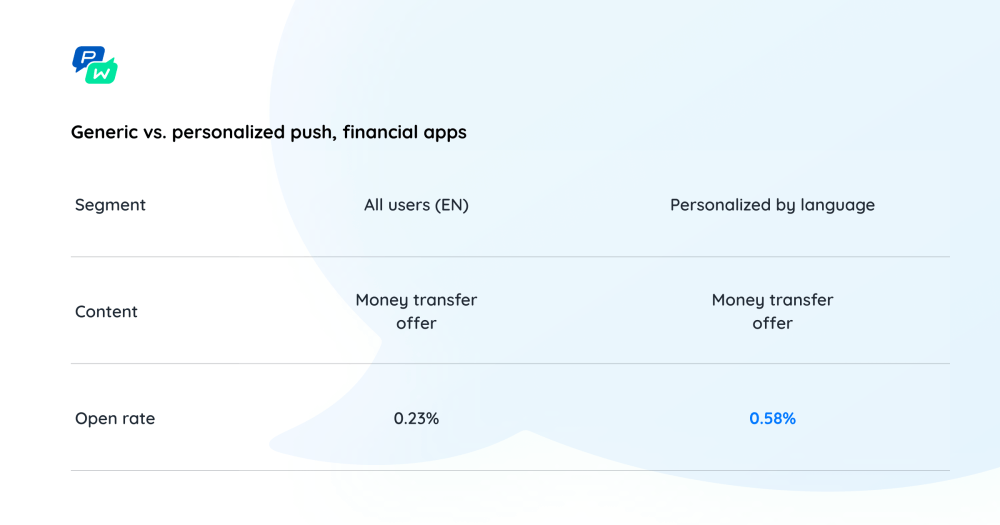Pushwoosh Study: Boosting Push Open Rates: Is Segmentation Always The Key? 6 Fresh Insights 60 Pushwoosh Push Notifications Study: Generic vs. Personalized Push, Financial Apps
