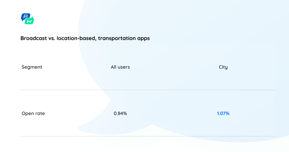 Pushwoosh Study: Boosting Push Open Rates: Is Segmentation Always The Key? 6 Fresh Insights 51 Pushwoosh Push Notifications Study: Broadcast Sending vs. Location-Based, Transportation Apps