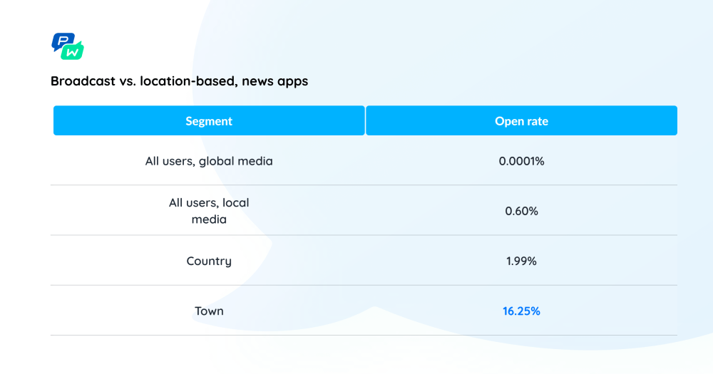 Pushwoosh Study: Boosting Push Open Rates: Is Segmentation Always The Key? 6 Fresh Insights 52 Pushwoosh Push Notifications Study: Broadcast vs. Location-Based, News Apps