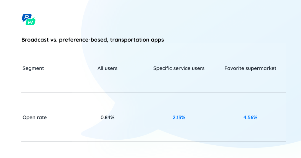 Pushwoosh Study: Boosting Push Open Rates: Is Segmentation Always The Key? 6 Fresh Insights 53 Pushwoosh Push Notifications Study: Broadcast vs. Preference-Based, Transportation Apps