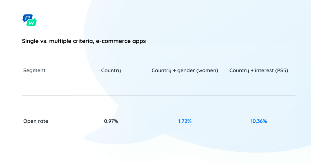 Pushwoosh Study: Boosting Push Open Rates: Is Segmentation Always The Key? 6 Fresh Insights 54 Pushwoosh Push Notifications Study: Single vs. Multiple Criteria, E-Commerce Apps