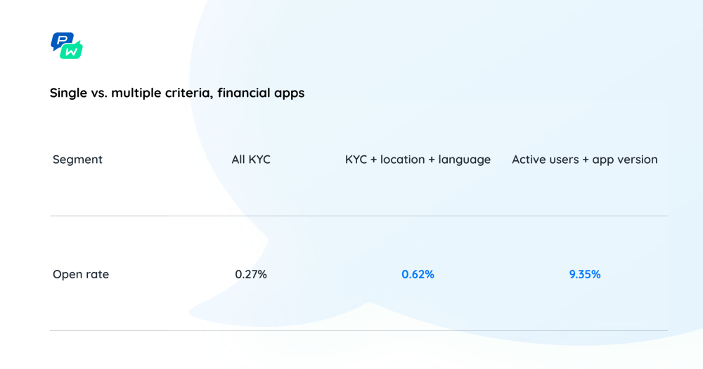 Pushwoosh Study: Boosting Push Open Rates: Is Segmentation Always The Key? 6 Fresh Insights 55 Pushwoosh Push Notifications Study: Single vs. Multiple Criteria, Financial Apps