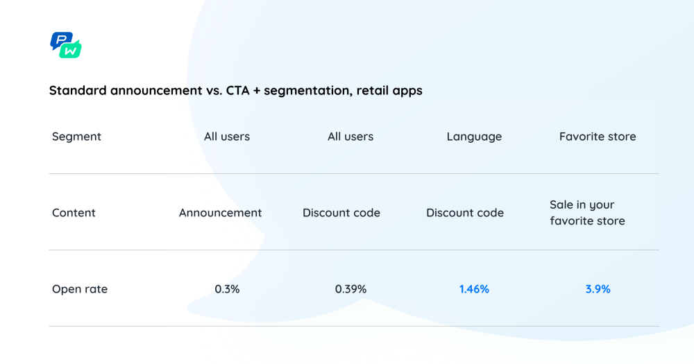 Pushwoosh Study: Boosting Push Open Rates: Is Segmentation Always The Key? 6 Fresh Insights 56 Pushwoosh Push Notifications Study: Standard Announcement vs. CTA + Segmentation, Retail Apps