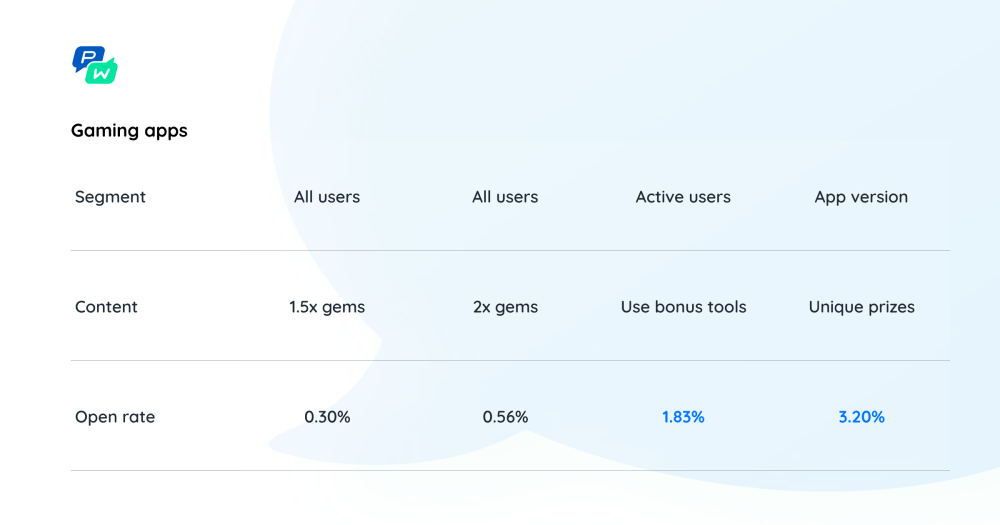 Pushwoosh Study: Boosting Push Open Rates: Is Segmentation Always The Key? 6 Fresh Insights 57 Pushwoosh Push Notifications Study: Gaming Apps
